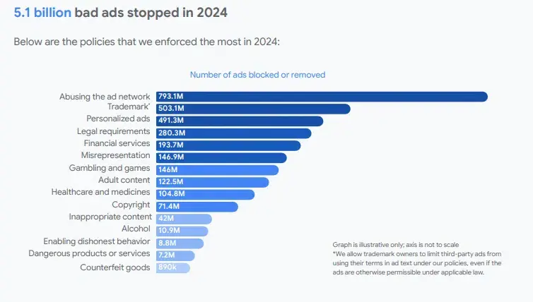 2024-Was-a-Record-Year-for-Google-Ad-Suspensions