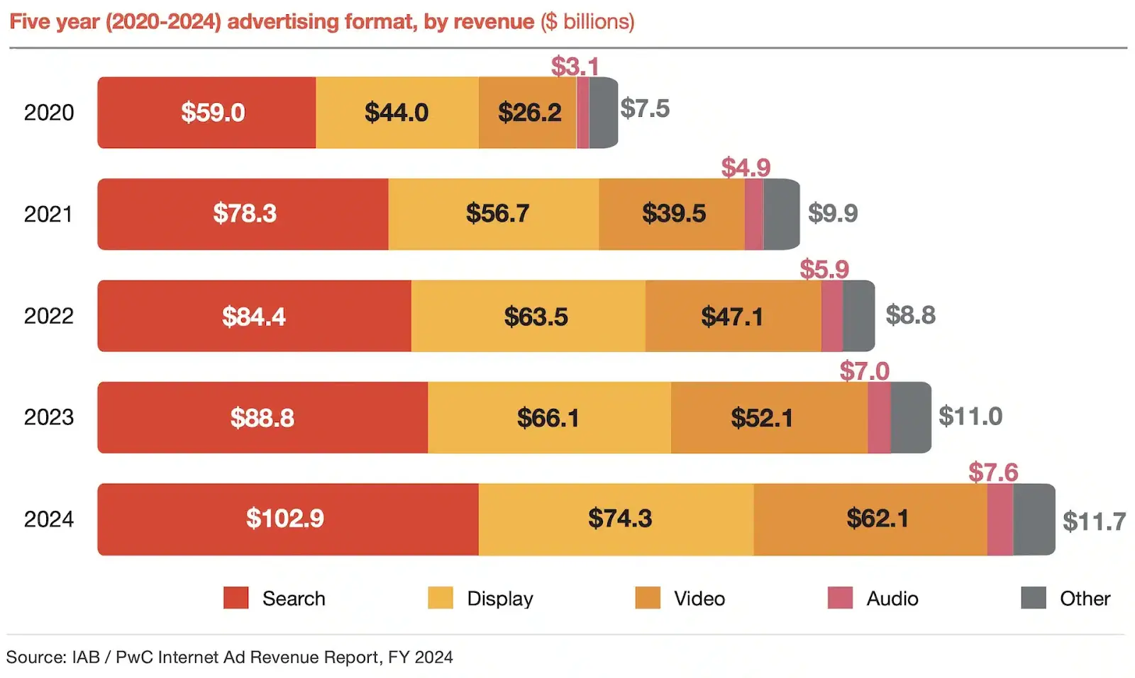 US-Search-Ad-Revenue-Balloons-to-102.9-Billion-in-2024